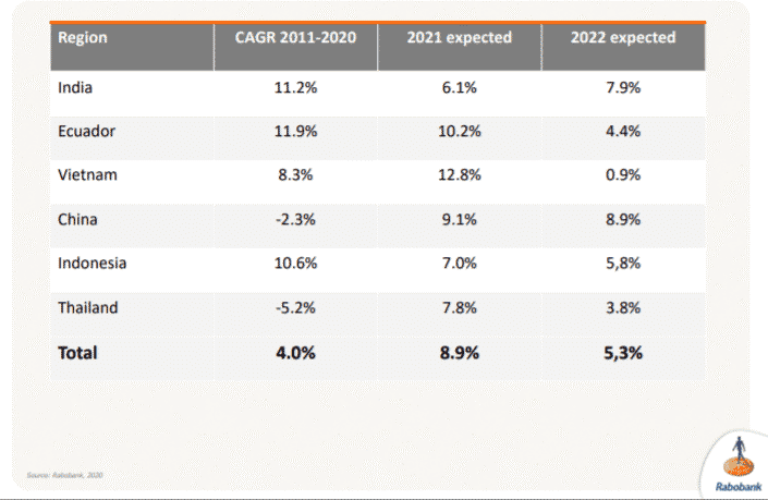 vi sinh, vi sinh xử lý đáy, men tiêu hóa, kỹ thuật nuôi cấy vi sinh, Sản lượng tôm toàn cầu
