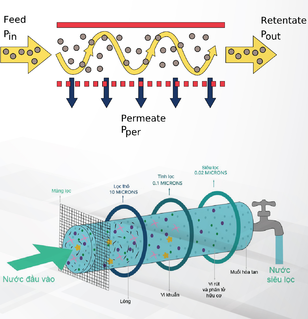công nghệ lọc tiếp tuyến (TFF)