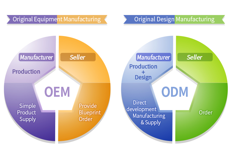 OEM và ODM khác nhau như thế nào