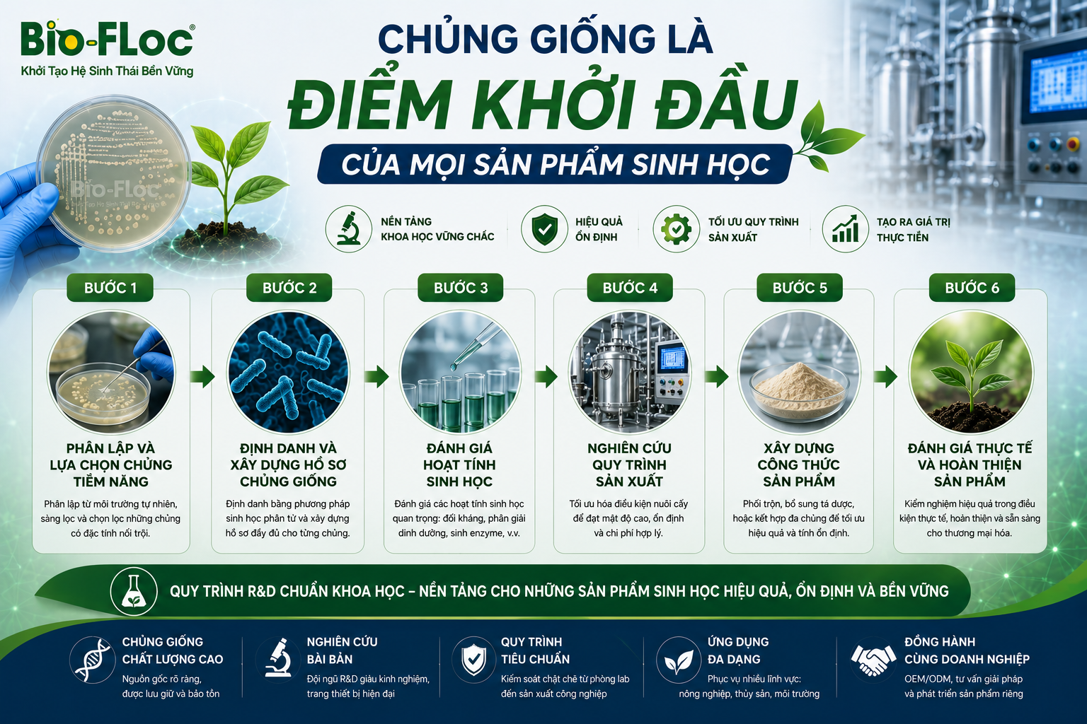 phát triển sản phẩm sinh học
R&D vi sinh
nghiên cứu chủng vi sinh
OEM chế phẩm sinh học
nguyên liệu vi sinh
sản xuất chế phẩm sinh học